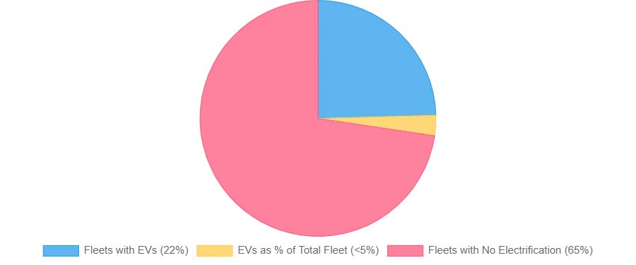 Chart showing EV status vs fleet size