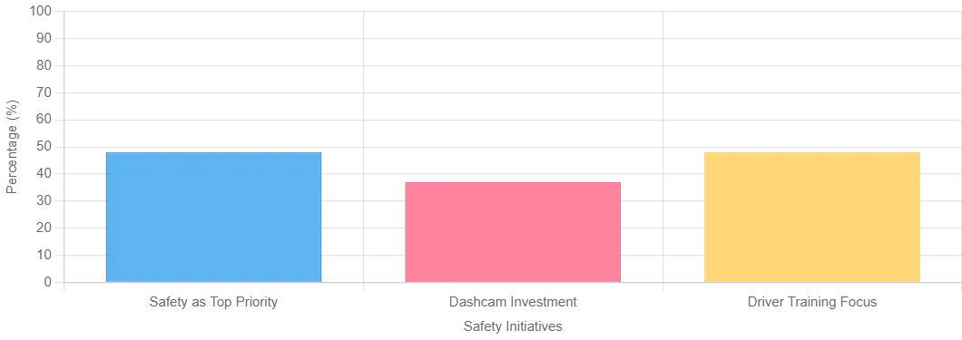 Bar chart showing top priority of fleet managers