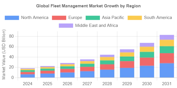 Global Fleet Market Growth Chart by Region