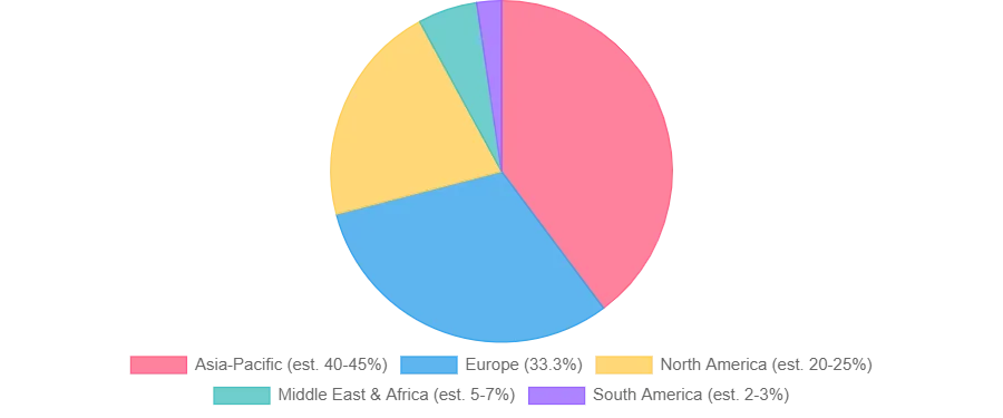 Chart showing regional fleet management market share