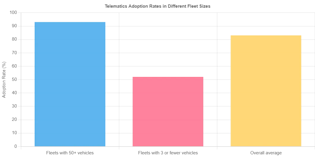 Bar chart showing telematics adoption rate vs fleet size